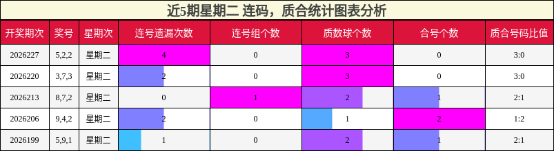 近5期星期二 连码,质合统计图表分析