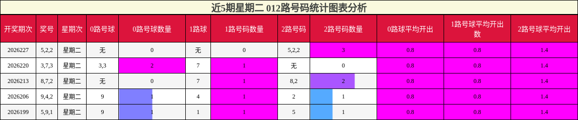 近5期星期二 012路号码统计图表分析