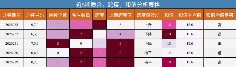 近5期质合,跨度,和值分析