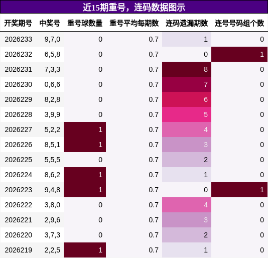 重号分析,连码分析