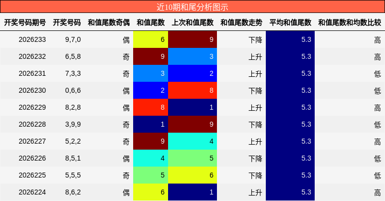 近10期和尾分析图示