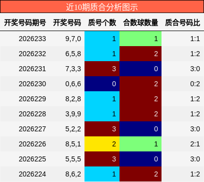 近10期质合分析图示
