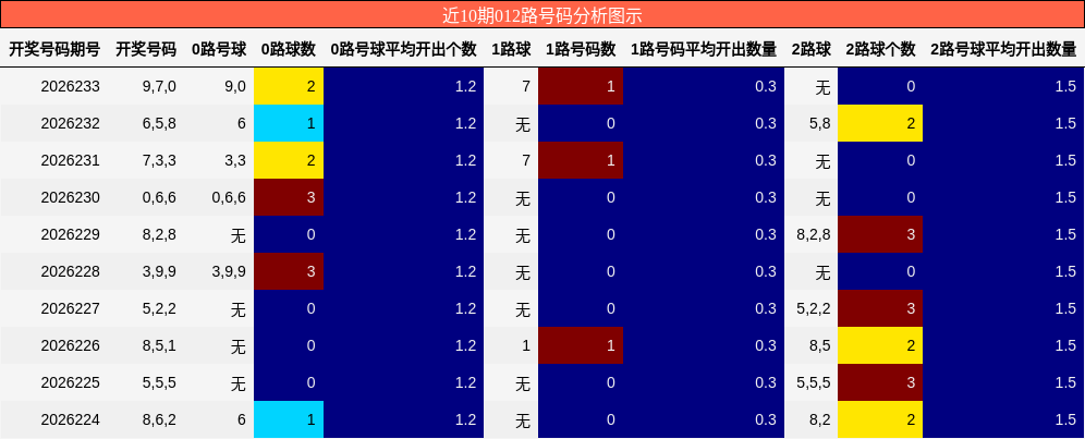 近10期012路号码分析图示