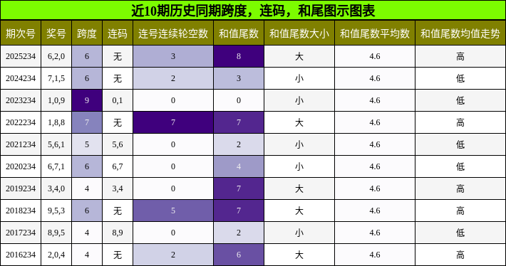 跨度分析，连码分析，和尾分析