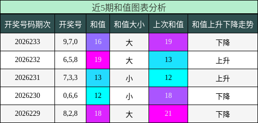 和值分析
