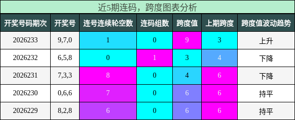 连码分析,跨度分析