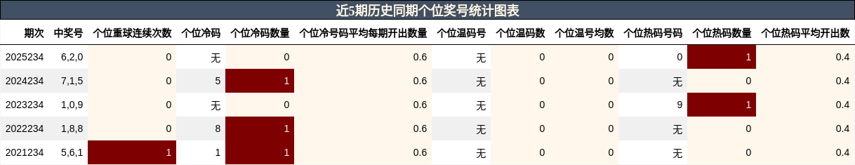 近5期历史同期个位奖号统计图表