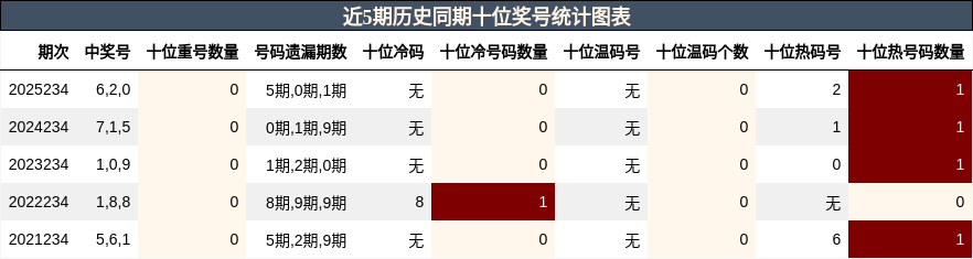近5期历史同期十位奖号统计图表