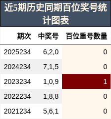 近5期历史同期百位奖号统计图表