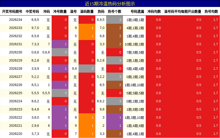 冷温热码分析