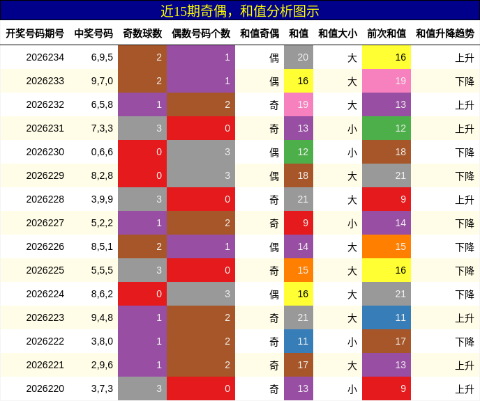 奇偶分析，和值分析