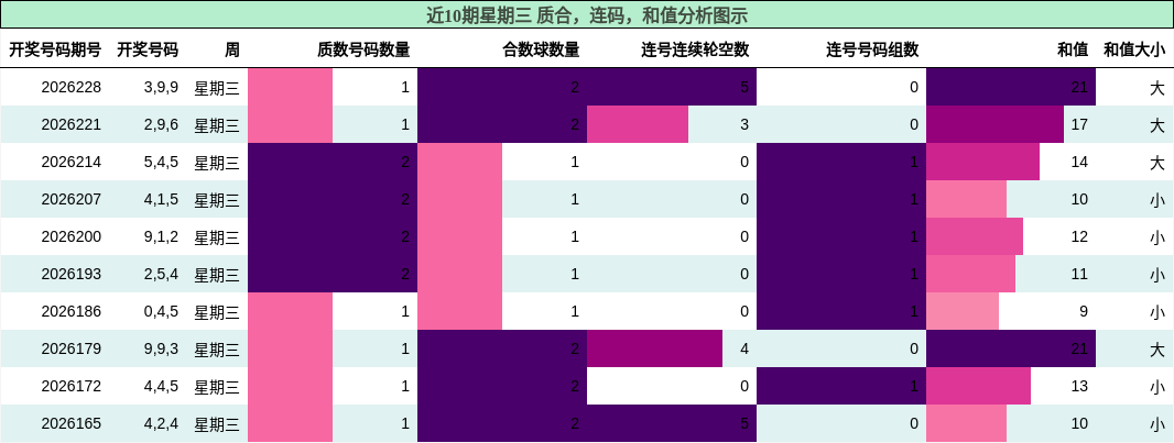 质合分析，连码分析，和值分析