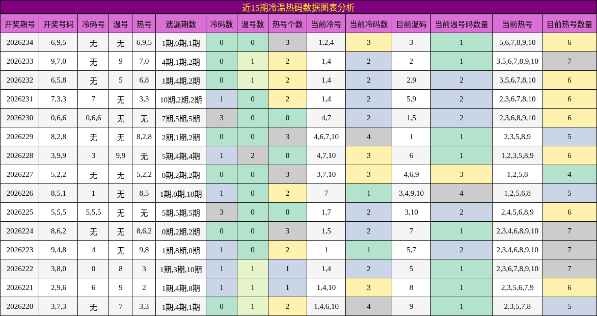 冷温热码分析