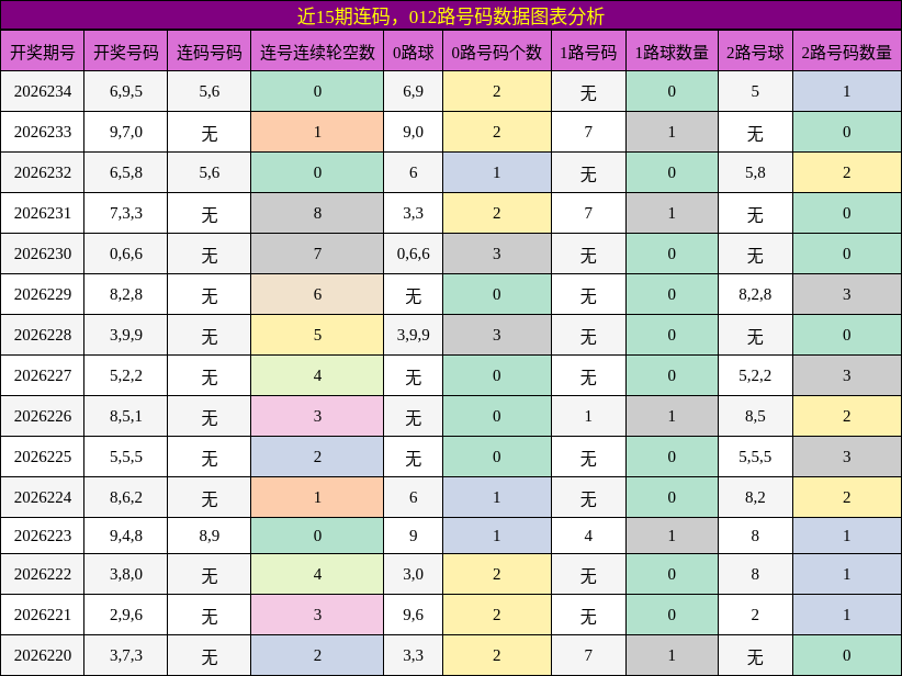 连码分析,012路号码分析