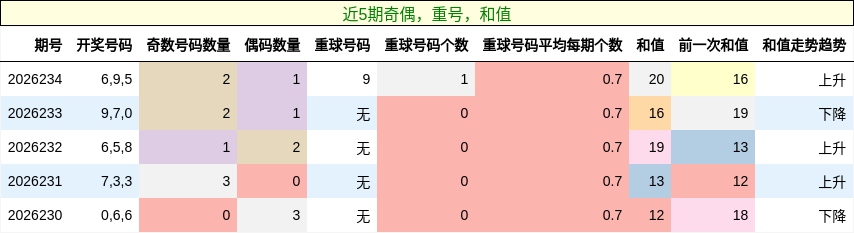 奇偶分析，重号分析，和值分析