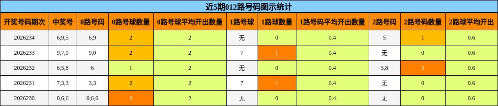 近5期012路号码图示统计