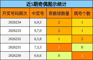 近5期奇偶图示统计