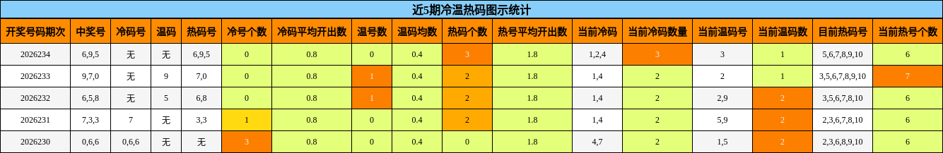 近5期冷温热码图示统计