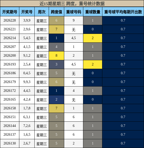 跨度分析，重号分析