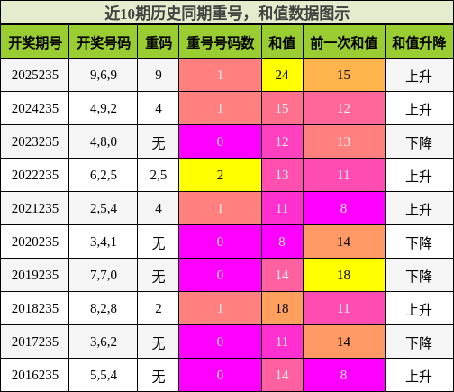 重号分析，和值分析