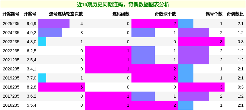 近10期历史同期连码，奇偶数据图表分析