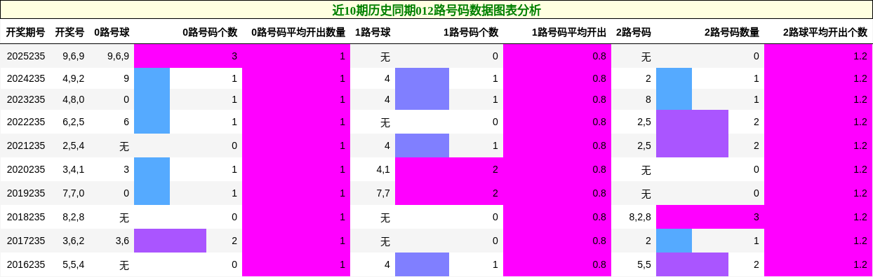 近10期历史同期012路号码数据图表分析