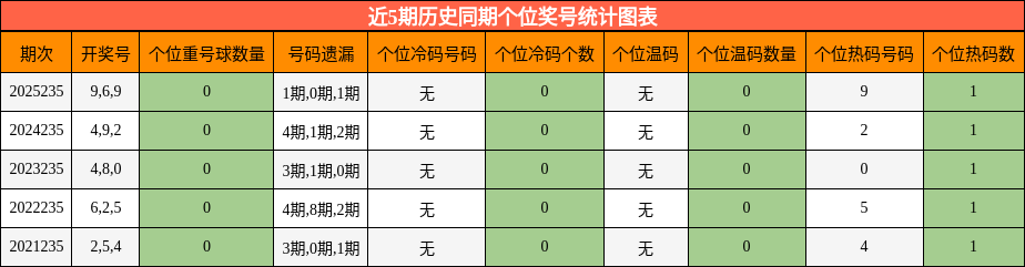 近5期历史同期个位奖号统计图表