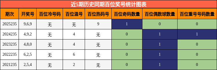 近5期历史同期百位奖号统计图表