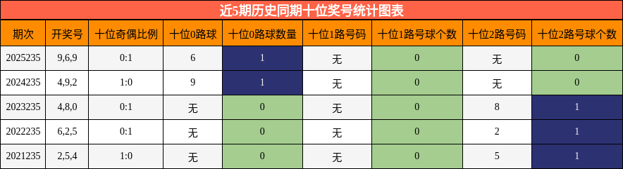 近5期历史同期十位奖号统计图表