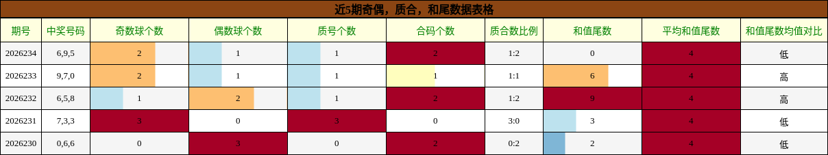奇偶分析,质合分析,和尾分析