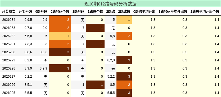 012路号码分析