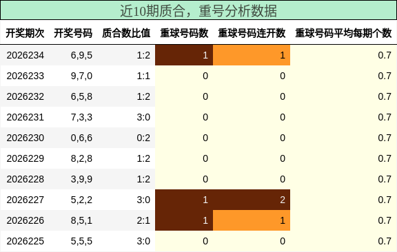 质合分析,重号分析