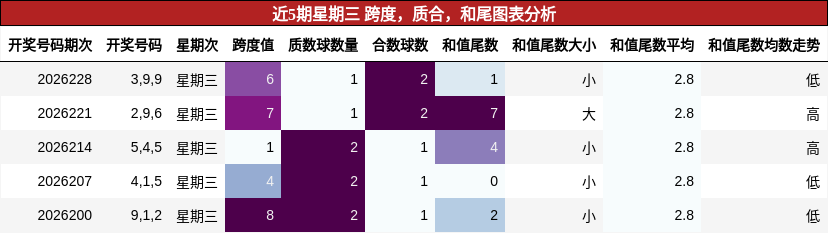 近5期星期三 跨度,质合,和尾图表分析