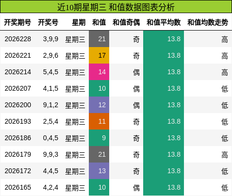 近10期星期三 和值数据图表分析