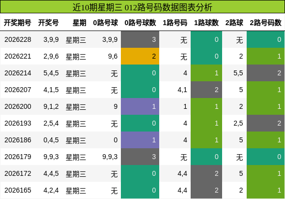 近10期星期三 012路号码数据图表分析