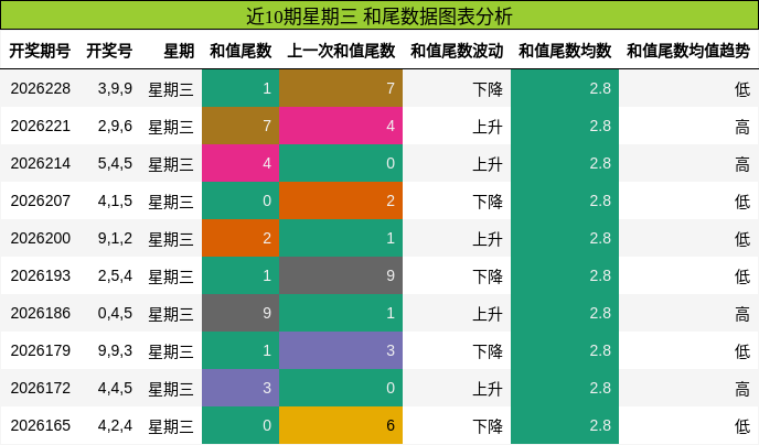 近10期星期三 和尾数据图表分析