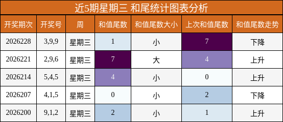 和尾分析
