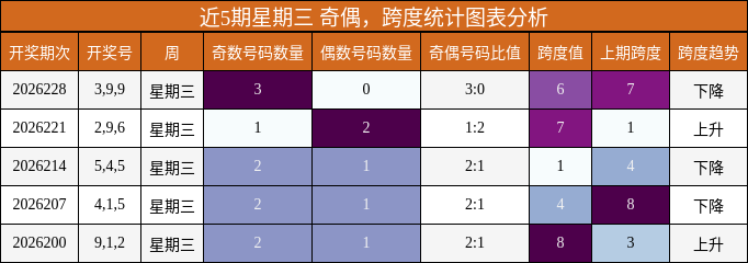 奇偶分析,跨度分析