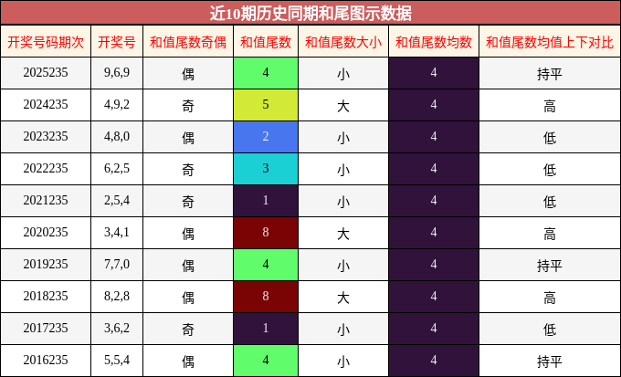 和尾分析