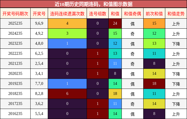 连码分析,和值分析