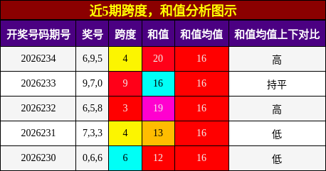 跨度分析,和值分析