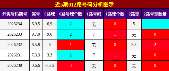 012路号码分析