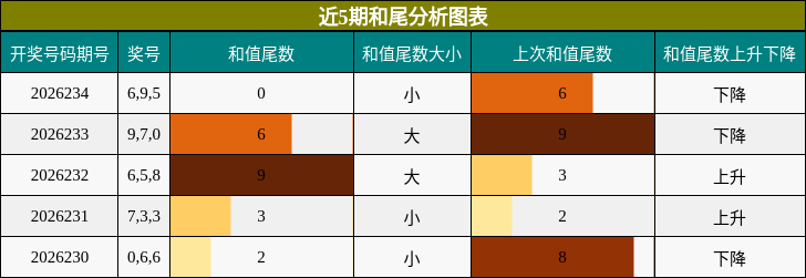 和尾分析