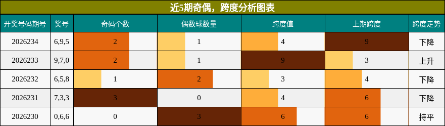 奇偶分析，跨度分析