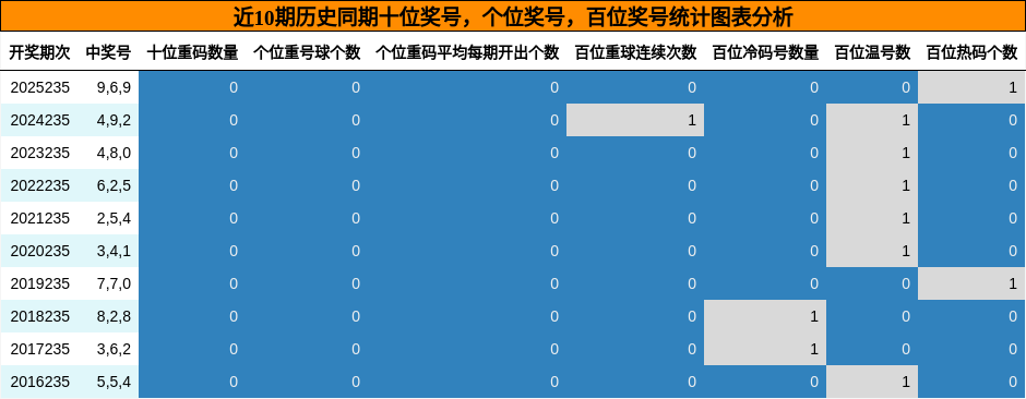 近10期历史同期百位、十位、个位奖号统计图表分析