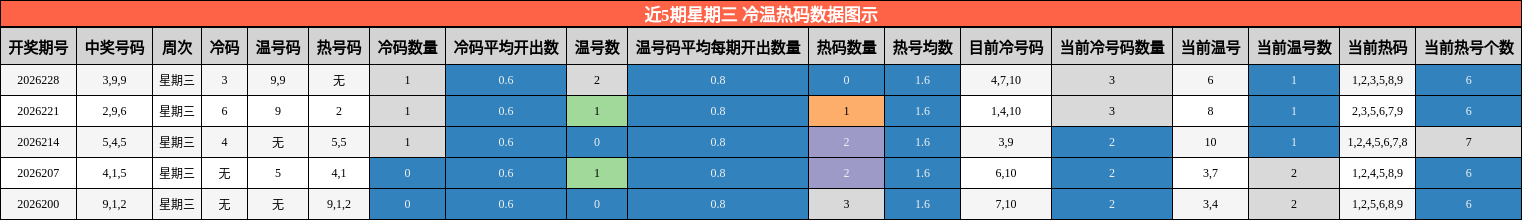 冷温热码分析