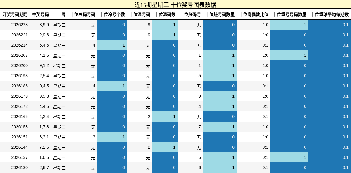 近15期星期三 十位奖号图表数据