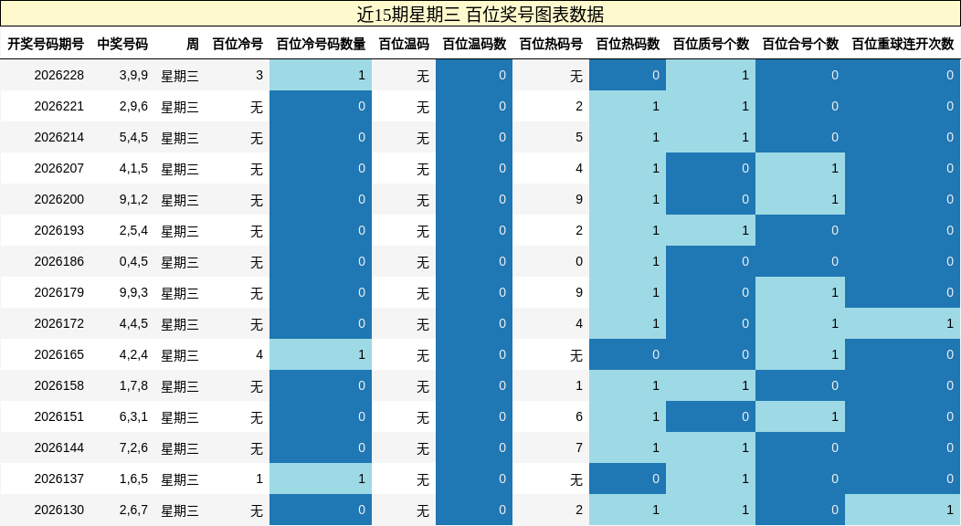 近15期星期三 百位奖号图表数据