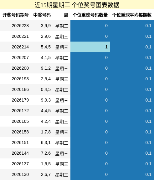 近15期星期三 个位奖号图表数据