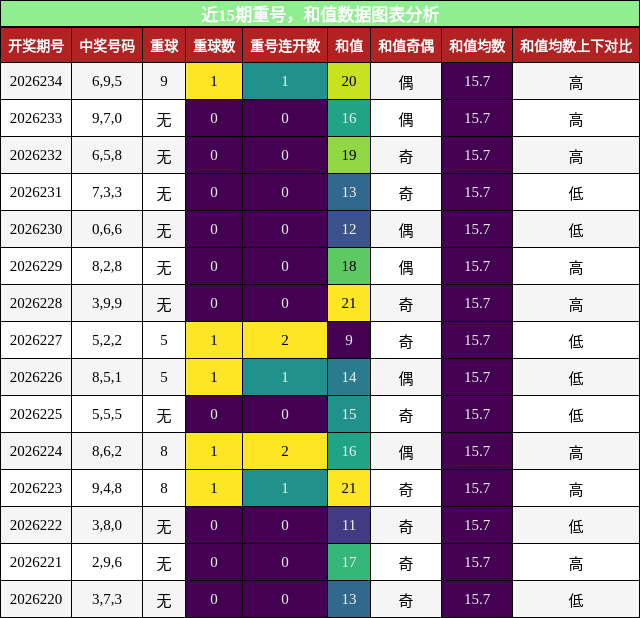 重号分析,和值分析